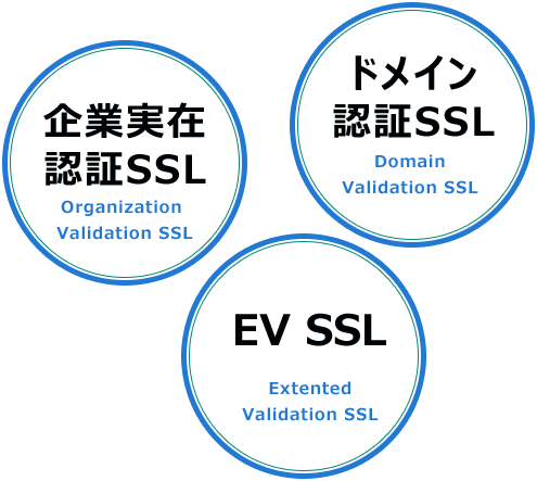 企業実在認証SSL、ドメイン認証SSL、EV SSL