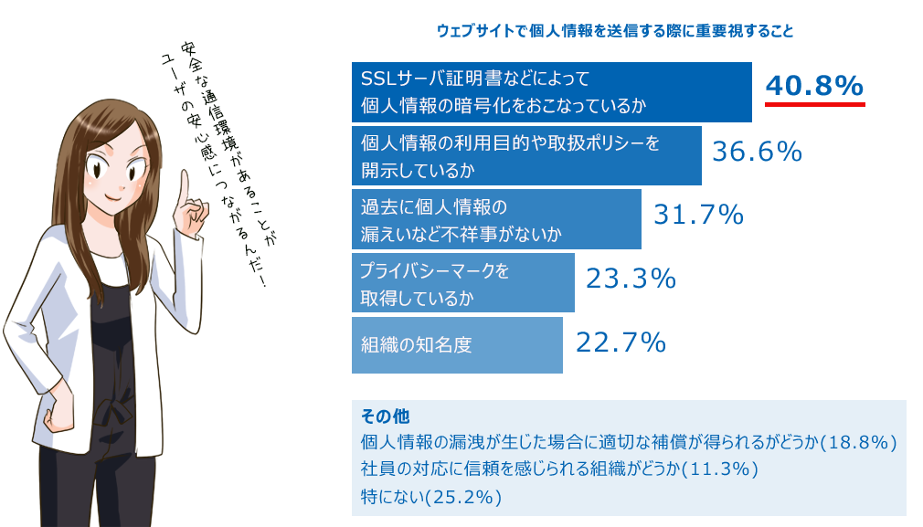 ウェブサイトで個人情報を送信する際に重要視すること