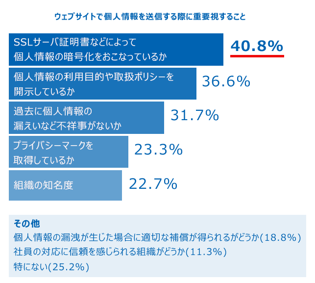 ウェブサイトで個人情報を送信する際に重要視すること