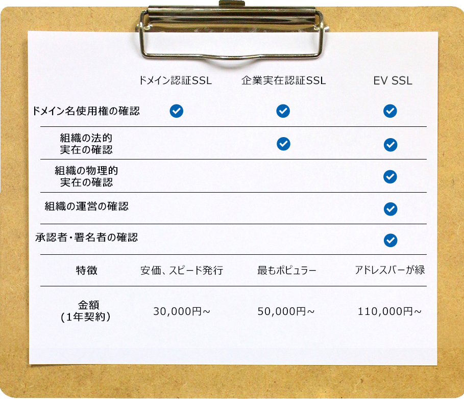 SSLの種類と特徴/金額についての図